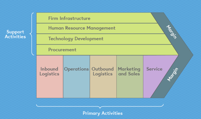 This image provides an overview of Porter's Value Chain, displaying the primary activities, which include inbound logistics, operations, outbound logistics, marketing and sales, and service. This also displays the supporting activities, which include firm infrastructure, human resource management, technology development, and procurement.