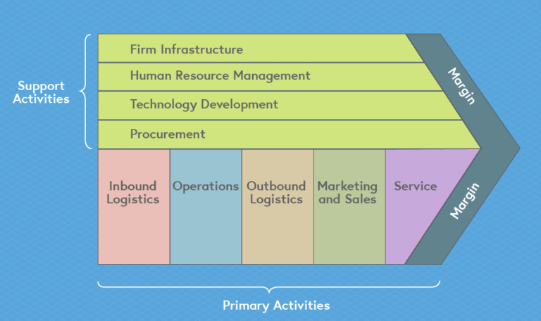 Supply chain of things