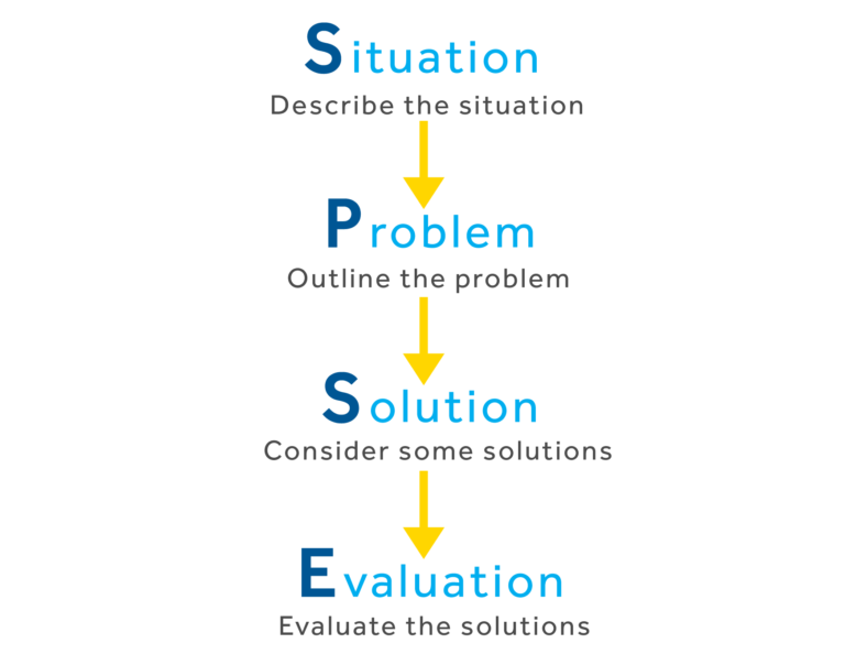 Situation: Describing the situation, Problem: outlining the problem, Solutions: considering some solutions, Evaluation: evaluating the solutions.