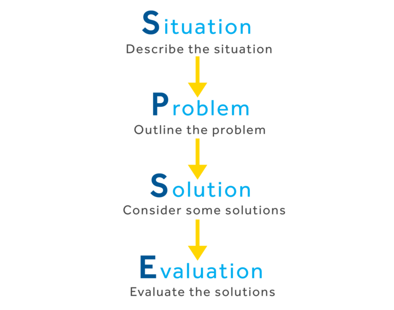 situation problem solution evaluation essay example