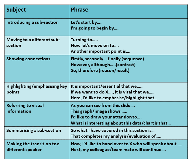 Table showing useful phrases for the body of a presentation, this can be viewed as a PDF when selected.