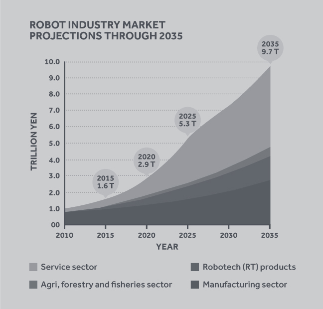 Area graph showing the robot industry market projections through 2035. The y axis is labelled: trillion yen, increasing from 00 to 10.0, increasing in increments of 1. The x axis is labelled: years, from 2010 to 2035, increasing in increments of 5 years. There is a general upward trend and increase in area for all market areas labelled in the graph, which include: service sector, agri, forestry and fisheries sector, robotech (RT) products, and manufacturing sector. The service sector is the best performer