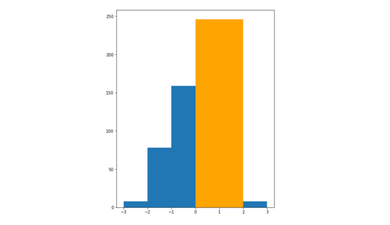 Screenshot of a histogram and its bin size 20 on matplotlib that shows output of the generic data with one bin orange in color. X-axis from left to right reads: -3, -2, -1, 0, 1, 2, 3. Y-axis from bottom to top reads: 0, 50, 100, 150, 200, 250.