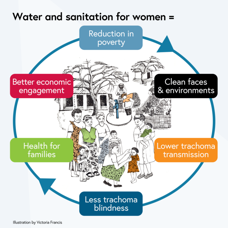 Water and sanitation for women comes from: poverty reduction, clean faces & environment, lower trachoma transmission and blindness, health for families and better economic engagement