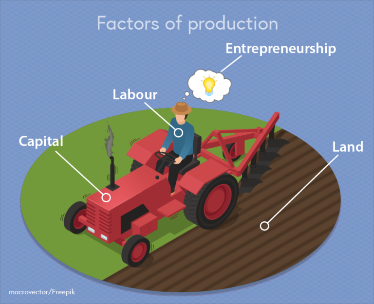 A farmer labelled labour is driving a tractor labelled capital on his field labelled land. A thought bubble with a lightbulb is coming from the farmer's head, which is labelled entrepreneurship. Copyright macrovector/freepik