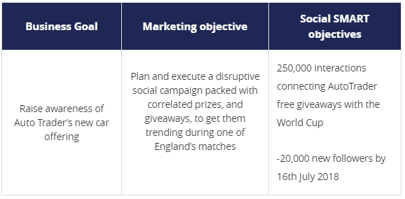 A fictional objectives template to show how the social media campaign is linked to business goals.