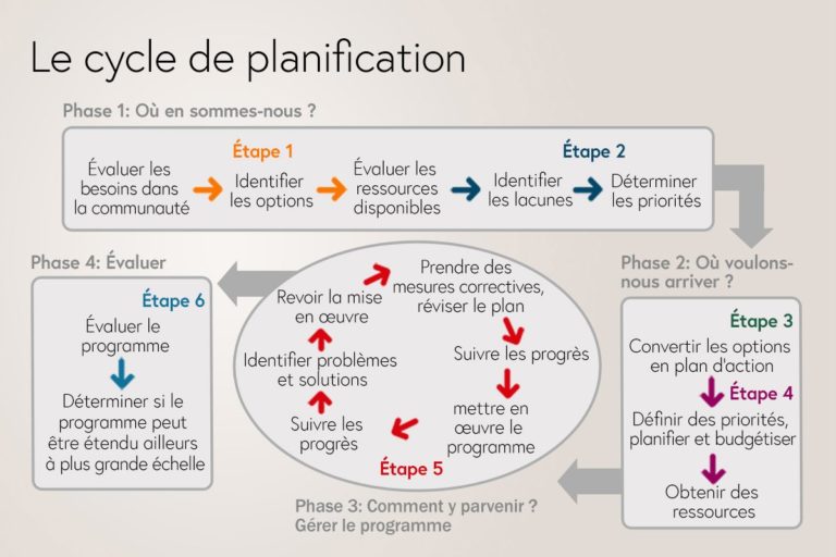 Le cycle de planification