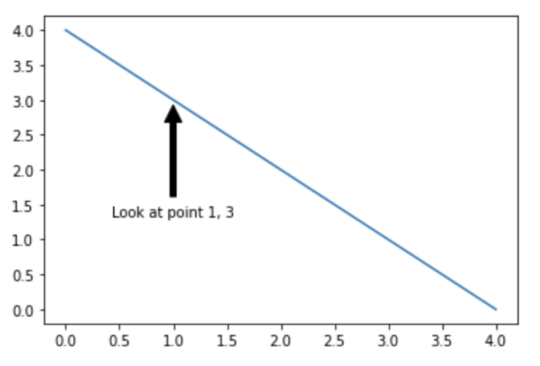 Screenshot of a plot on matplotlib that shows output when two arguments are added. Screenshot shows a plot with y axis and x axis labelled in incremends of .5. from 0.0 - 4.0. A single line is plotted diagonally falling downwards from left to right. An arrow points to the line at the intersection of 1 and 3, the arrow is labelled "Look at point 1,3"