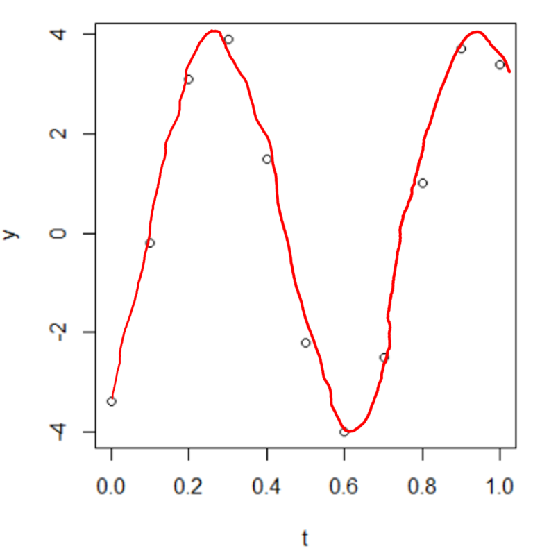 The diagram shows a graph. The y-axis is labelled y and goes from -4 to 4 in intervals of 2. The x-axis is labelled t and goes from 0.0 to 1.0 in intervals of 0.2. The values of t and y in the table above are plotted on the graph and a smooth sinusoidal curve is plotted through the points. 