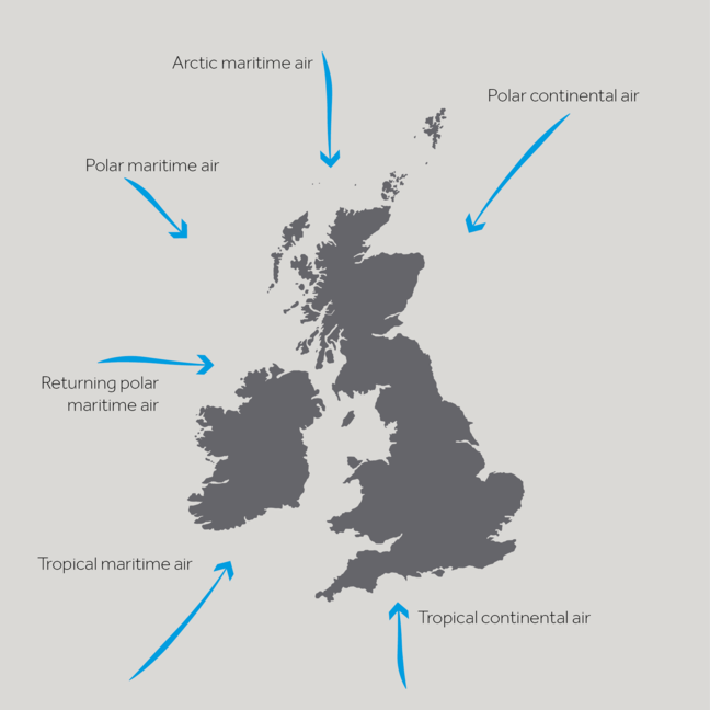 A map showing the directions the 6 air masses that hit the UK . Artic Maritime air comes from the north, Polar Continental air comes from the northeast, Tropical Continental air comes from the south, Tropical Maritime air comes from the southwest, Polar Maritime comes from the northwest with the returning Polar Maritime air hitting the UK from the west. 
