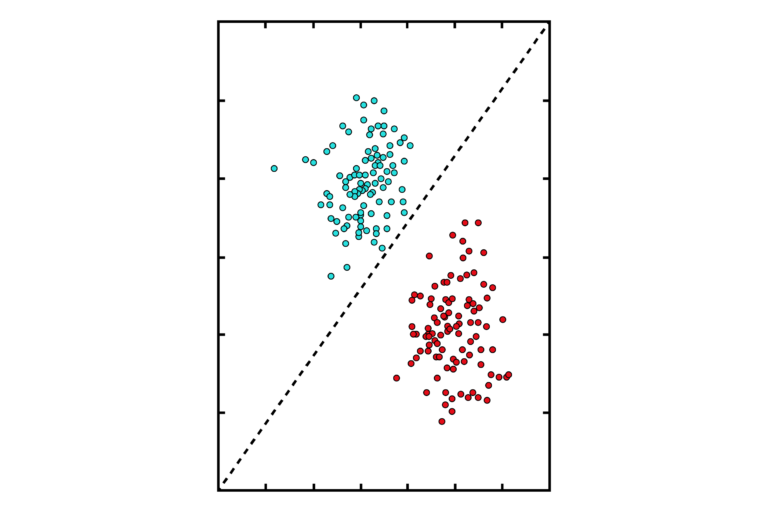 "A scatter plot with a diagonal line separating two groups of data points. Above the line we see cyan coloured data points, and below the line, the data points are assigned the colour red."