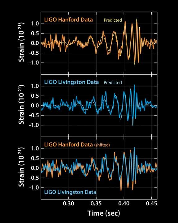 The GW signal as detected by the two detectors of LIGO (c) LIGO Scientific Collaboration