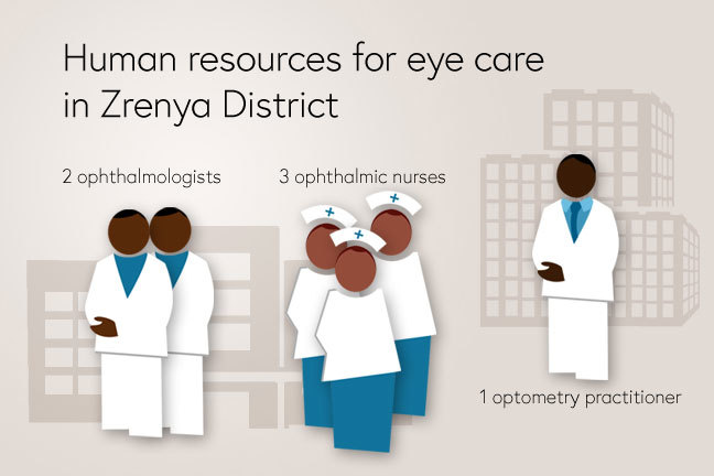 Human resources for eye care in Zrenya