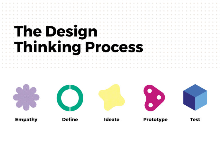 The 5 Stage Design Thinking Process