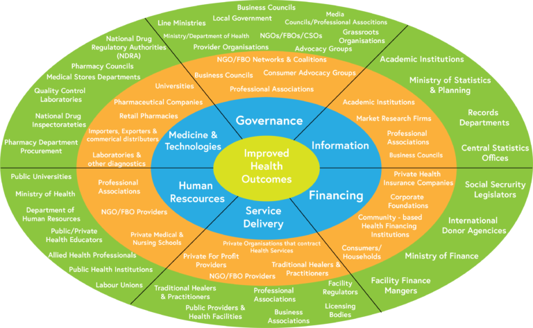 Improved health outcomes are central in this image. The six building blocks surround the inner circle, with the outer circles including the range of healthcare organisations relating to each block.