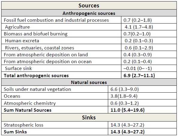 Table of sources of N2O