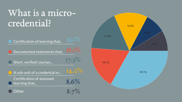A Pie-chart showing results from a poll asking 'What is a micro-credential?'. Answers include 1. Certification of learning that can accumulate into a larger credential or degree, be part of a portfolio that demonstrates individuals' proof of learning, or have a value in itself, (33.1%) 2. Documented statements that acknowledge a person's learning outcomes, that are related to small volumes of learning and that for the user are becoming visible in a certificate, badges, or endorsement (18.1%). 3. Short, verified courses or learning experiences providing successful candidates with a digital certification, such as a "digital badge", (17.3%). 4. A sub-unit of a credential or credentials (could be micro, meso, mini, etc.) that could accumulate into a larger credential or be part of a portfolio, (14.2%). 5. Certification of assessed learning that is additional, alternate, complementary to or a formal component of a formal qualification, (8.%)