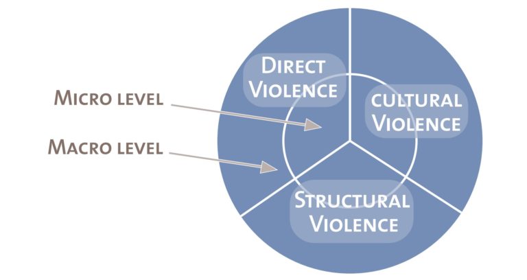 Model of direct, structural and cultural violence on micro and macro level