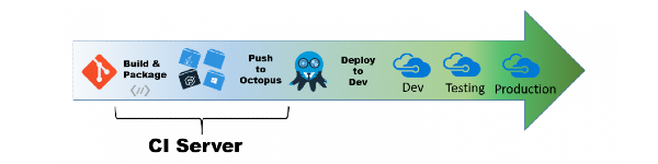 graphical representation of how Octopus integrates with a simplified delivery pipeline