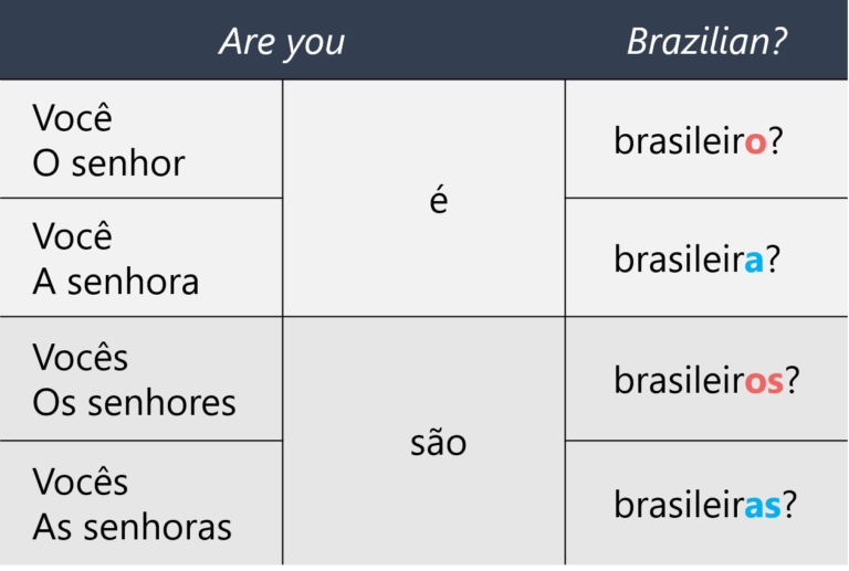 Are you Brazilian?: você é brasileiro?, você é brasileira?