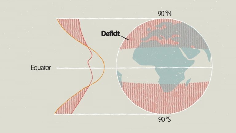 Sketch showing how in the tropics there is a surplus in heat retained by the atmosphere, while poleward of 40 degrees there is a net deficit of heat.