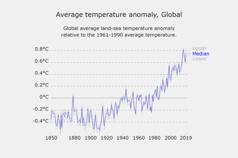 Graphic shows a complex global average temperature anomaly chart. The y-axis from bottom to top reads: -0.4°C, -0.2°C, 0°C, 0.2°C, 0.4°C, 0.6°C, 0.8°C. The x-axis from left to right reads: 1850, 1880, 1900, 1920, 1940, 1960, 1980, 2000, 2019. There are three very busy zigzag lines that spread across the chart. Line 1 is labelled as "Lower". Line 2 which is colored blue is labelled at "Median". Line 3 is labelled as Upper. The busy zigzag lines go upward starting at -0.4°C on the y-axis all the way up to 0.8°C on the y-axis. 