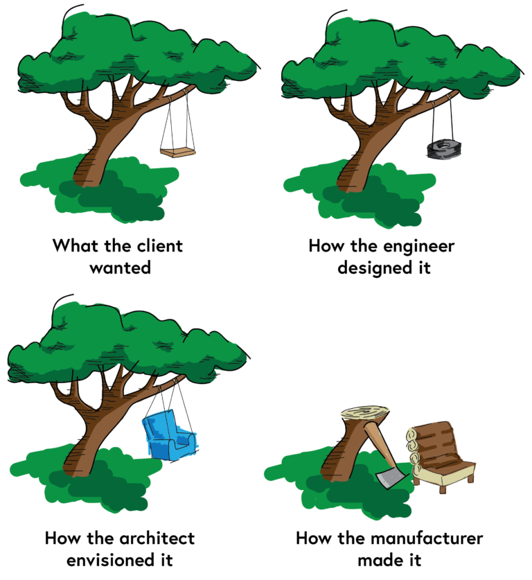 A tree with a simple wooden swing seat hanging from a branch with the caption 'what the client wanted'; a tree with a tyre hanging from a branch with the caption 'how the engineer designed it'; a tree with a comfortable armchair hanging from a branch with the caption 'how the architect envisioned it'; a tree chopped down with an axe leaning against the trunk, a wooden chair has been made from the cut down pieces of tree with the caption 'how the manufacturer made it'