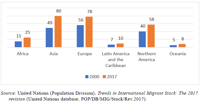 This United Nations graphic shows that in Africa in the year 2000 there were 15 million international migrant and this went up to 25 million in 2017. In Asia there were 49 million in 2000 and 80 million by 2017. In Europe there were 56 million in 2000 and 78 million in 2017. In Latin America there were 7 million in 2000 and 10 million in 2017. In Northern America there were 40 million international migrants in 2000 and 58 million by 2017. And in the Oceania region there were 5 million in 2000 and 8 million in 2017