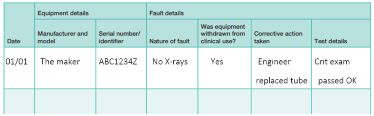 Example of a fault log table to be complete under the following headings: Data, manufacturer and model, serial number/identifier, nature of fault, was equipment withdrawn from clinical use?, Corrective action taken, Test details.