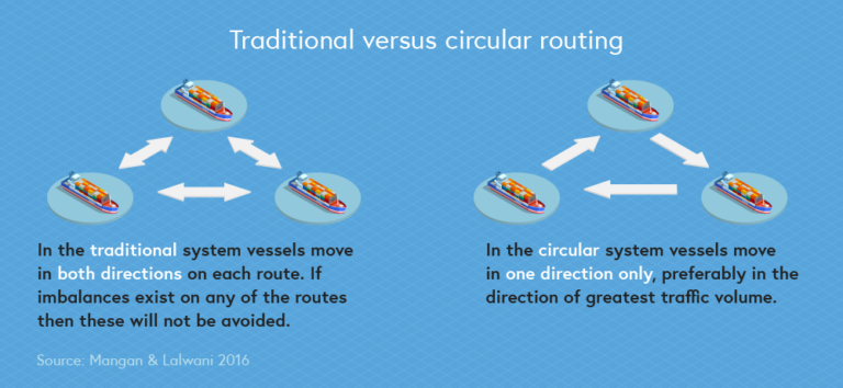 Traditional vs circular routing illustration. For traditional routing, the illustration shows system vessels move in both directions on each route. If imbalances exist on any of the routes then these will not be avoided. For the circular routing, the illustration shows system vessels move in one direction only, preferably in the direction of the greatest traffic volume.
