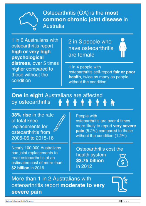 Infographic of osteoarthritis statistics. Osteoarthritis (OA) is the most common chronic joint disease in Australia. 1 in 6 Australians with osteoarthritis report high or very high psychological distress, over 5 times higher compared to those without the condition. 2 in 3 people who have osteoarthritis are female. 1 in 4 people with osteoarthritis self-report fair or poor health, twice as many as people without the condition. One in eight Australians are affected by osteoarthritis. 38% rise in the rate of total knee replacements for osteoarthritis from 2005-06 to 2015-16. People with osteoarthritis are over 4 times more likely to report very severe pain (5.2%) compared to those without the condition (1.2%). Nearly 100,000 Australians had joint replacements to treat osteoarthritis at an estimated cost of more than  billion in 2016. Osteoarthritis cost the health system .75 billion in 2012. More than 1 in 2 Australians with osteoarthritis report moderate to very severe pain