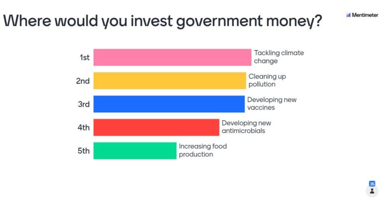 bar chart showing 1st place: tackling climate change, 2nd place tied: cleaning up pollution and developing new vaccines, 4th place: developing new antimicrobials, 5th place: increasing food production