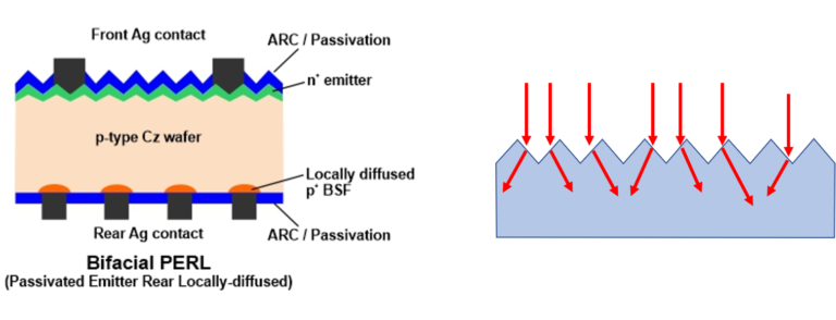 Diagram showing a PERL cell with light being deflected from the vertical to give a long path length in the material