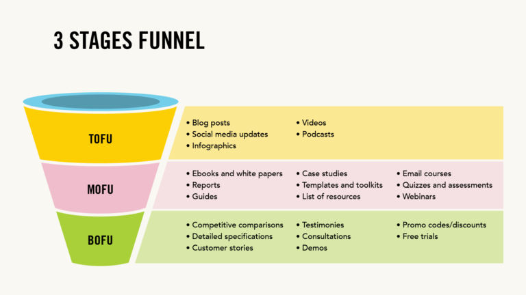 3 Stages funnel graphic