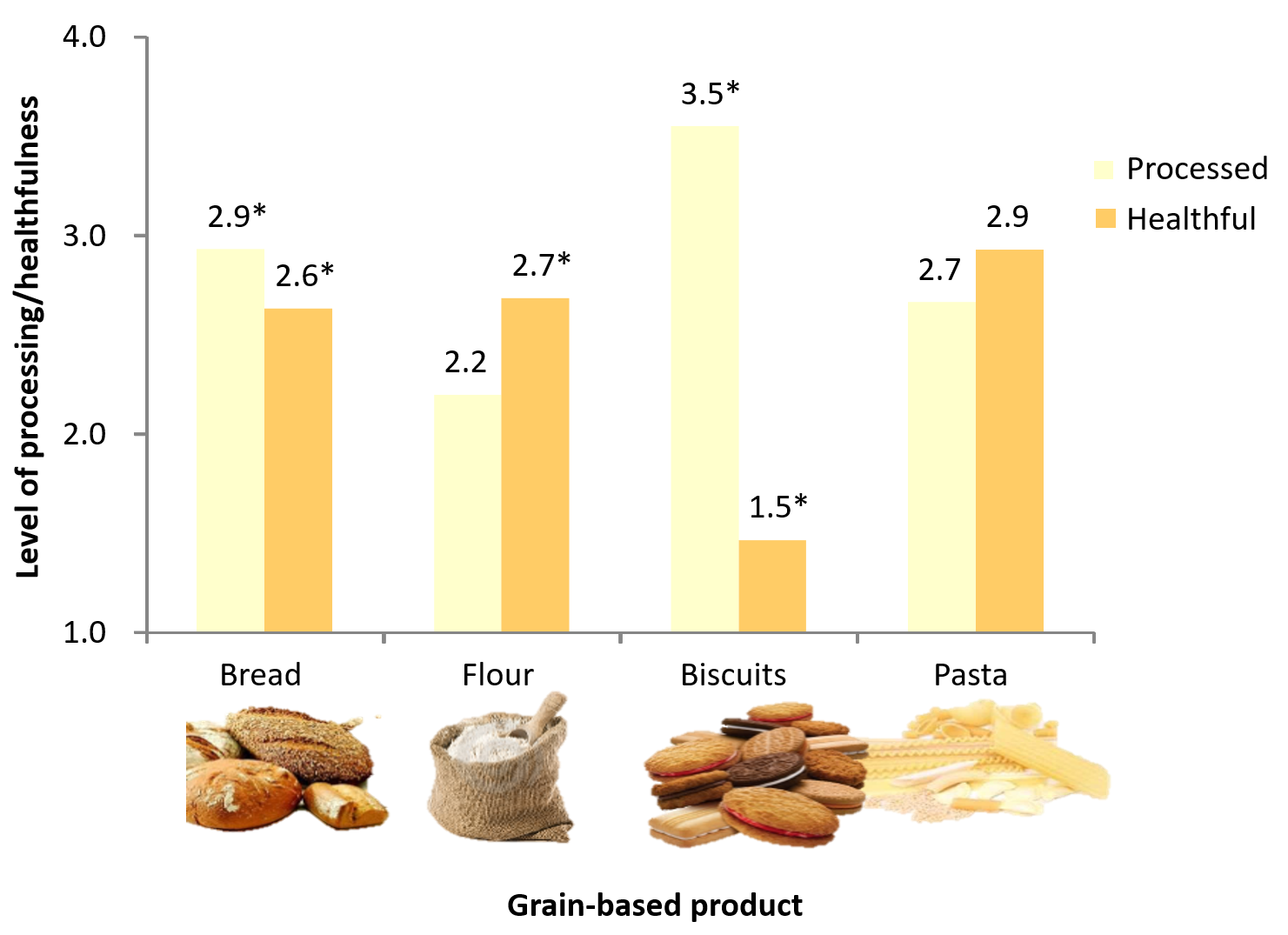 The fourth shows the level of processing/healthfulness on the y axis and four different grain-based products on the x axis (bread, flour, biscuits and pasta). Biscuits score the highest for processing (3.5) and flour the lowest (2.2). Pasta scores the highest for healthfulness (2.9) and biscuits the lowest (1.5). The other processing scores were pasta (2.7) and bread (2.9). The other healthfulness scores were bread (2.6) and flour (2.7)