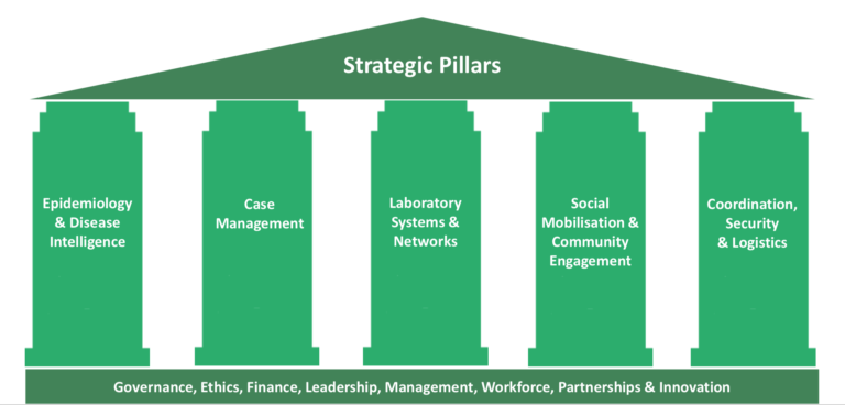 “A green cartoon image of five pillars under a roof. The text inside the roof says “Strategic Pillars”. The text in the pillars from left to right reads: “Epidemiology & Disease Intelligence”, “Case Management”, “Laboratory Systems & Networks”, “Social Mobilization & Community Engagement” and “Coordination, Security & Logistics”. The pillars are stranding on a green rectangle with the text “Governance, Ethics, Finance, Leadership, Management, Workforce, Partnerships & Innovation”.
