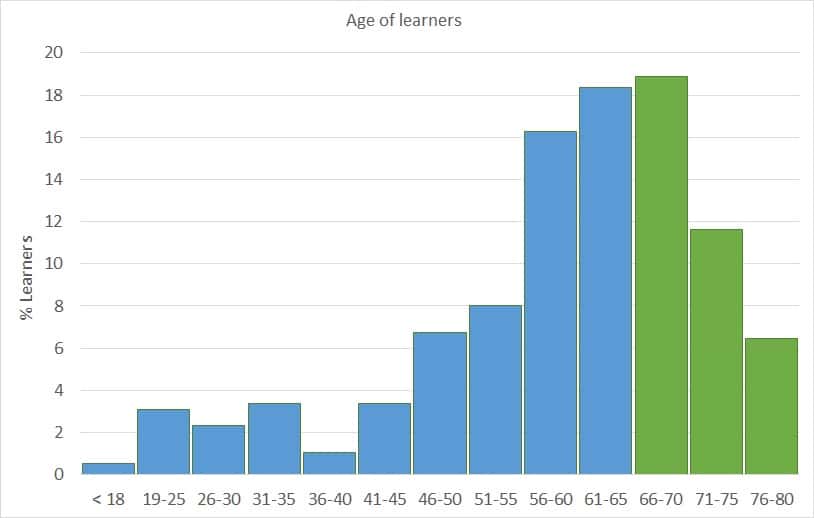 Age of Learners on FutureLearn Falls