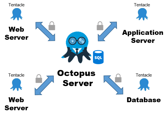 graphical representation of the octopus server executing steps to deploy to services