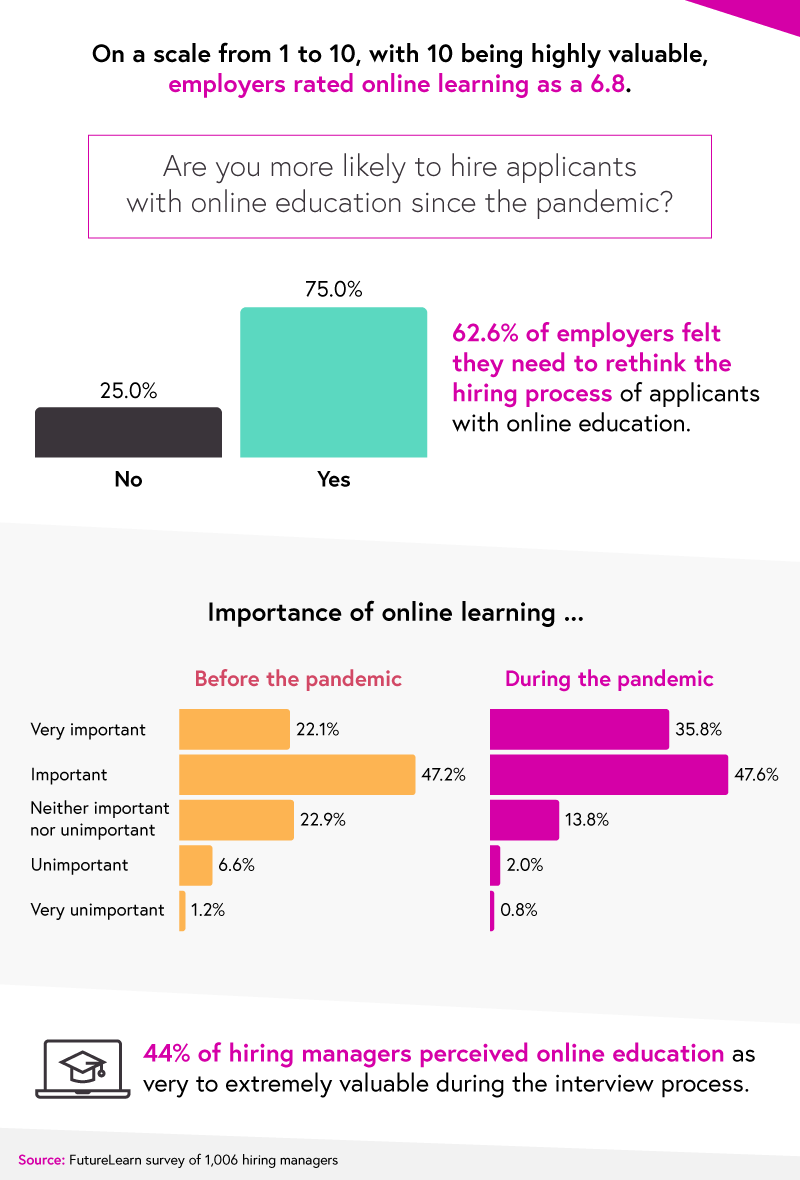 employer attitudes to online learning graphs