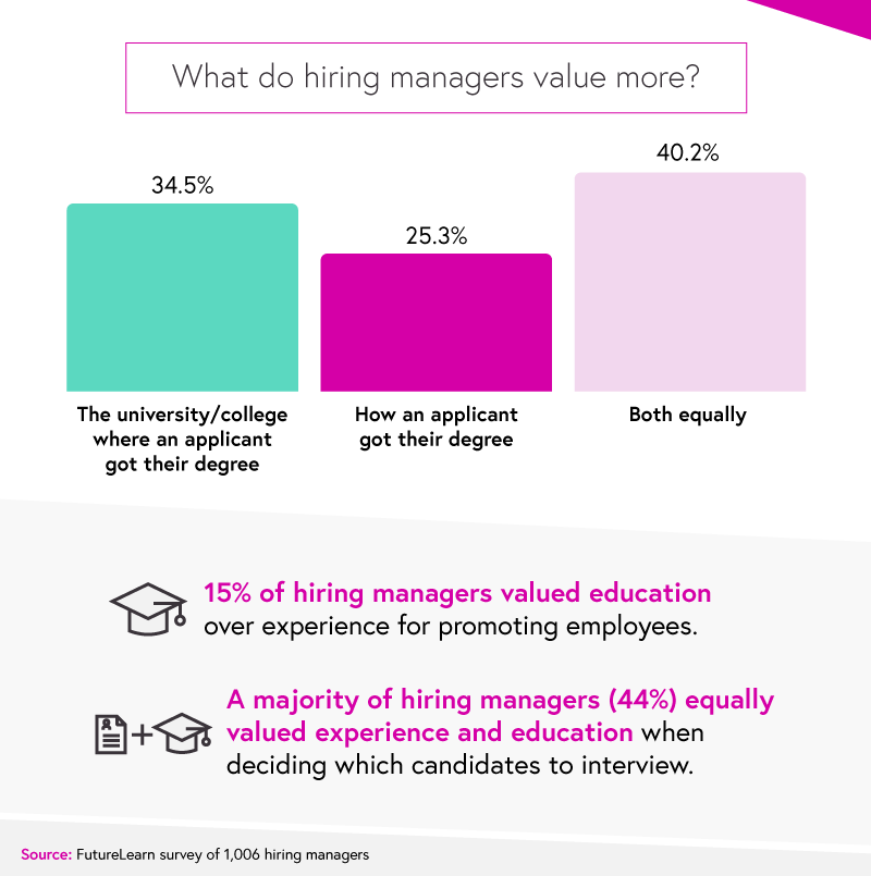 what do hiring managers value more graphic