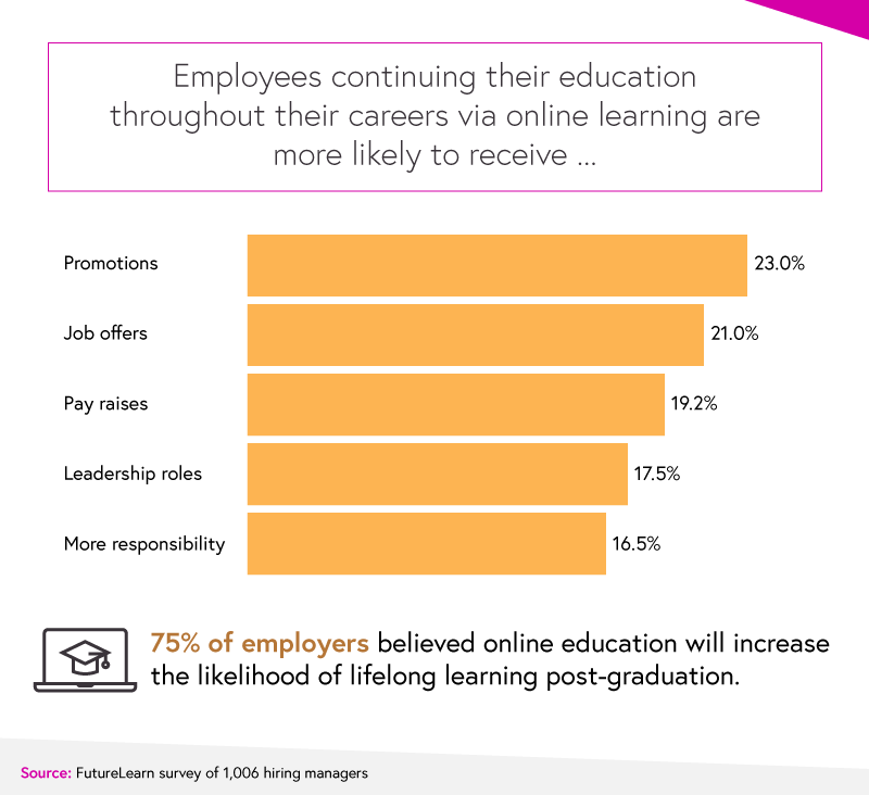 online education graphs