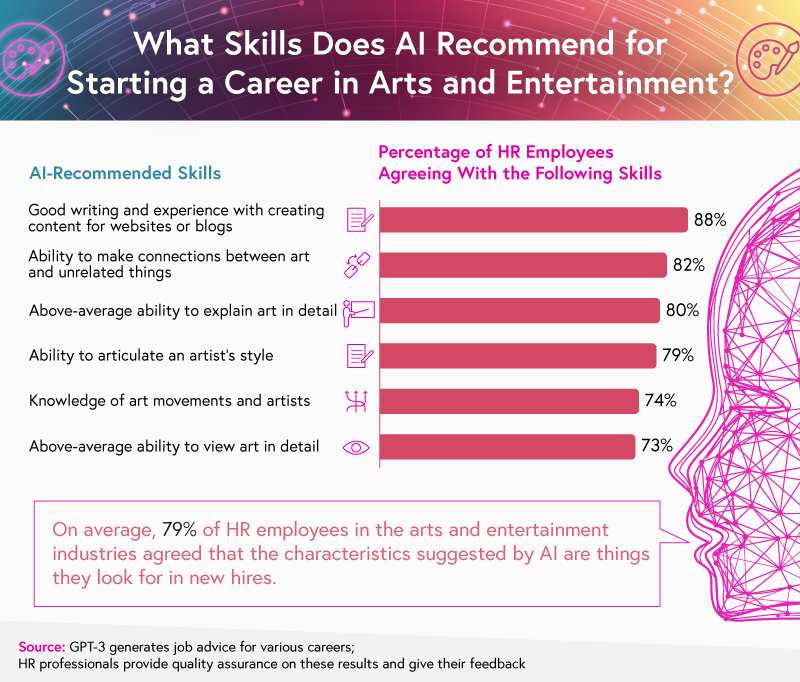 AI career recommendations for arts and entertainment