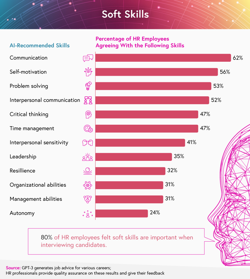 Graph of AI soft skill recommendations 