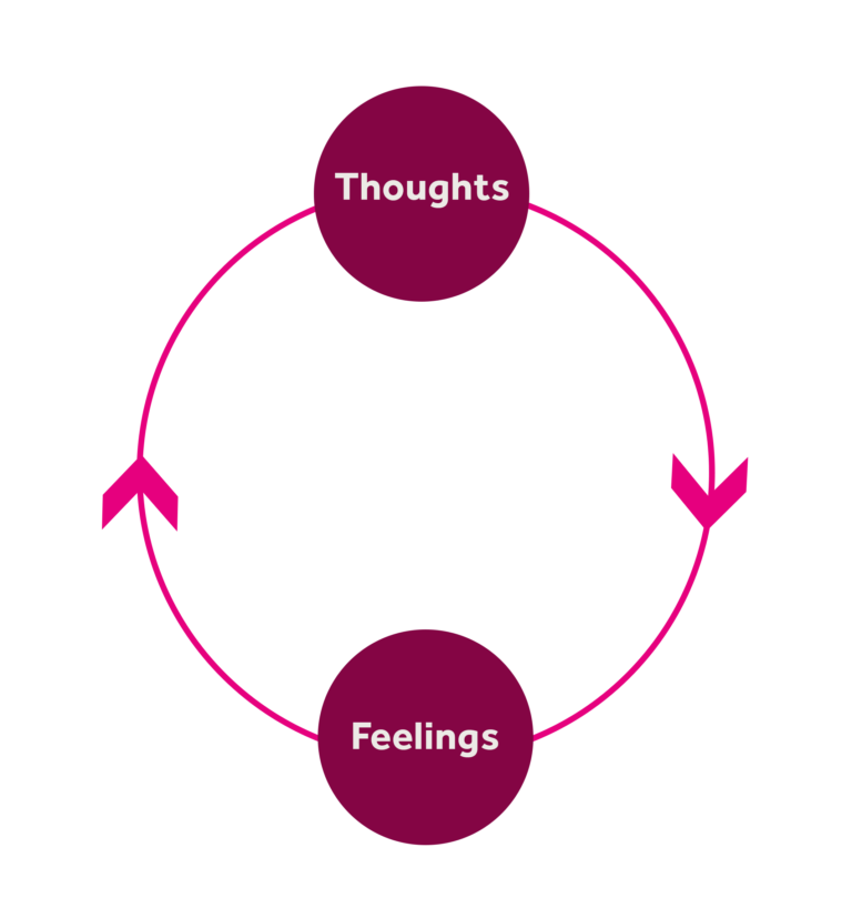 A cycle with 2 points. Point 1: Thoughts, point 2: Feelings