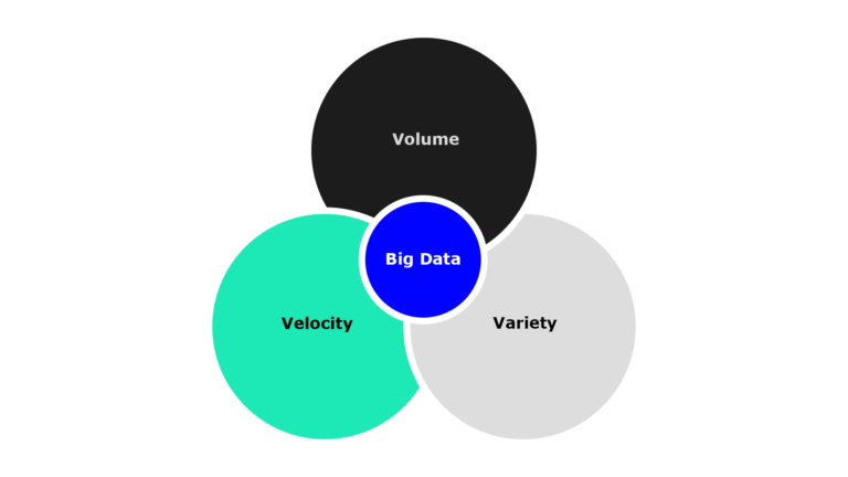 Venn diagram showing 'big data' as the overlap between volume, variety and velocity.