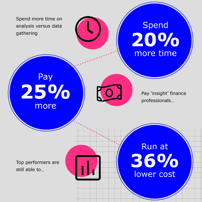 Infographic shows the time spent on analysis vs data gathering