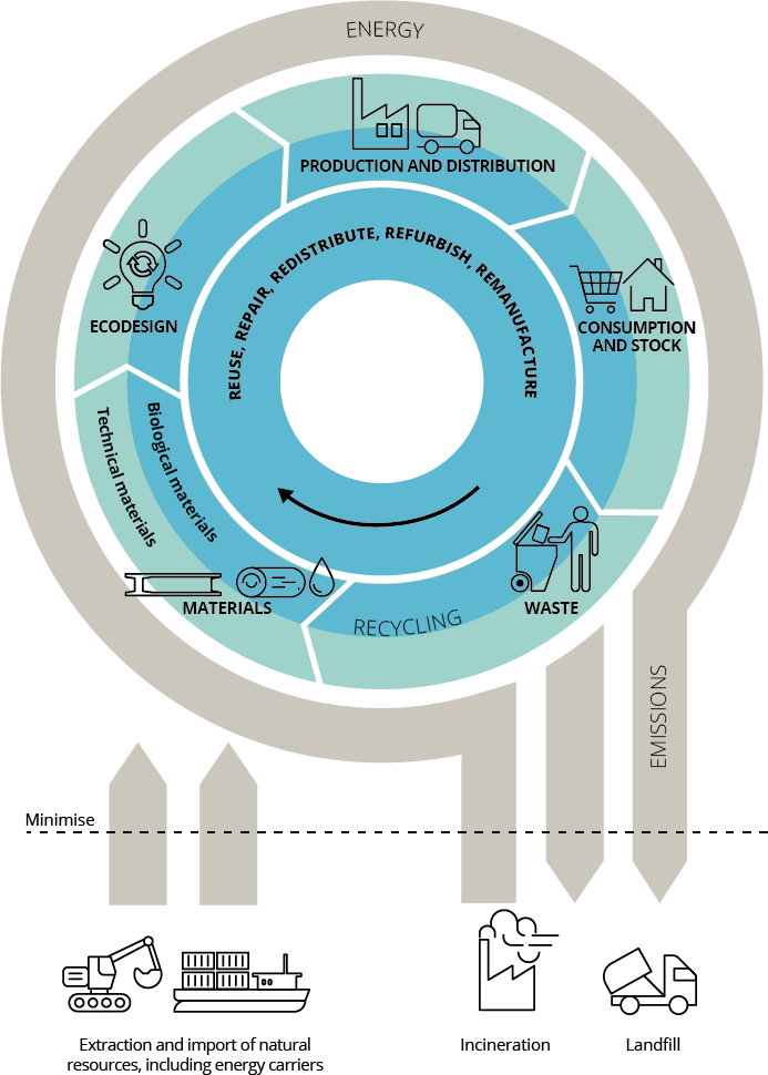 3 concentric circles. Outer is labelled 'energy'. The middle is divided into 5 sections: production & distribution feeds to consumption & stock feeds to waste & recycling feeds to biological & technical materials feeds to ecodesign which feeds back to production & distribution. The inner circle is labelled reuse, repair, redistribute, refurbish, remanufacture. At the bottom under the heading 'minimise' is extraction and import of natural resources including energy carriers, and emissions (landfill and incineration).