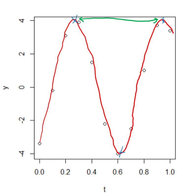 The diagram shows a graph. The y-axis is labelled y and goes from -4 to 4 in intervals of 2. The x-axis is labelled t and goes from 0.0 to 1.0 in intervals of 0.2. The values of t and y in the table above are plotted on the graph and a smooth sinusoidal curve is plotted through the points. The maximum and minimum points of the graph are clearly labelled with a blue cross at the approximate points (0.28, 4.0), (0.6,-4.0) and (0.95, 4.0). The distance between the points (0.28,4.0) and (0.95,4.0) is clearly highlighted with a green arrow, with arrowheads at both sides. 
