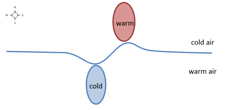 A horizontal line that now has a slight wave. The U shapes have broken off and developed into ovals Underneath the line there is a blue oval with cold written inside, and above the line there is a red oval with warm written inside.