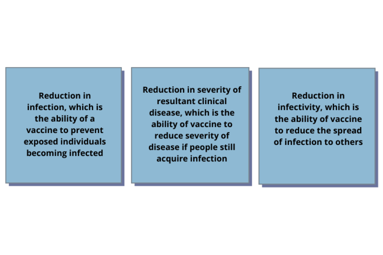 Three different potential outcomes of RCTs; reduction in infection, reduction in severity of resultant clinical disease and reduction in infectivity.